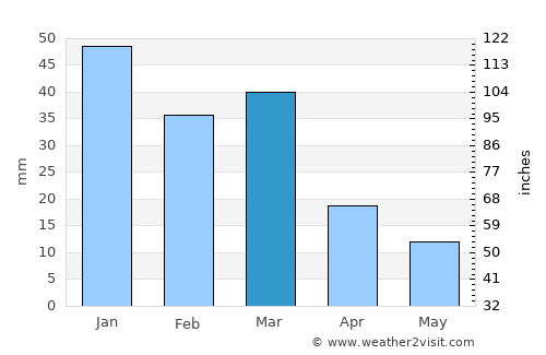 Behshahr average rain in March