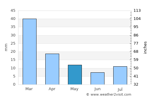 Behshahr average rain in May