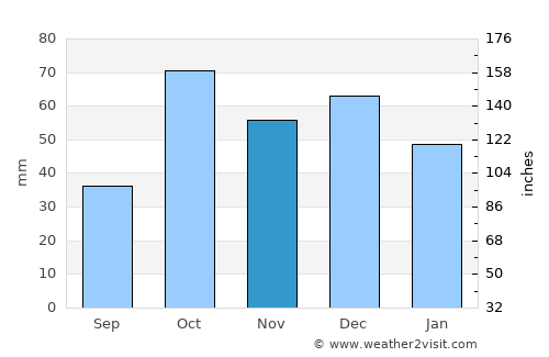 Behshahr average rain in November