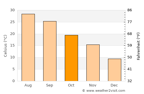 Behshahr average temperature in October