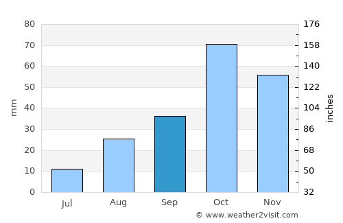 Behshahr average rain in September