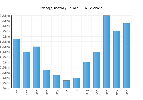 Behshahr monthly rainfall chart (inches)