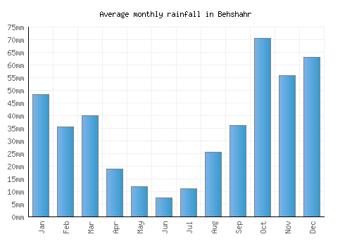Behshahr monthly rainfall chart (mm)