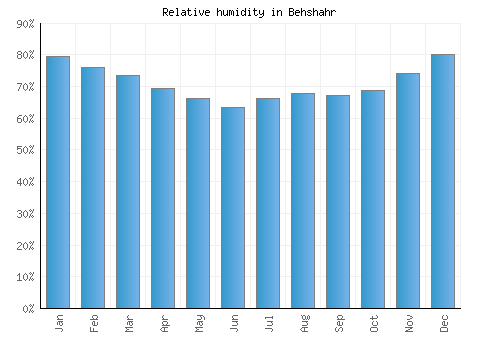 Behshahr relative humidity averages