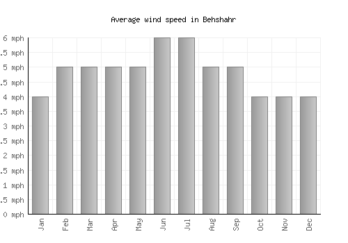 Behshahr average winspeed by month (mph)