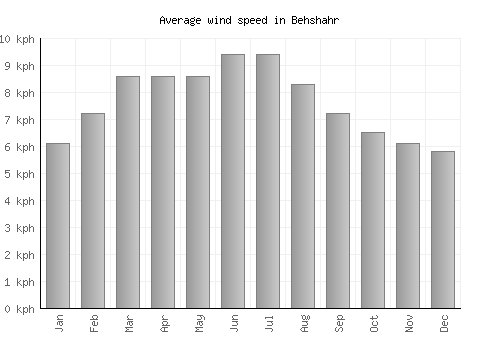 Behshahr average winspeed by month (km/h)