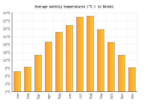 Beibei average temperature chart (Celsius)