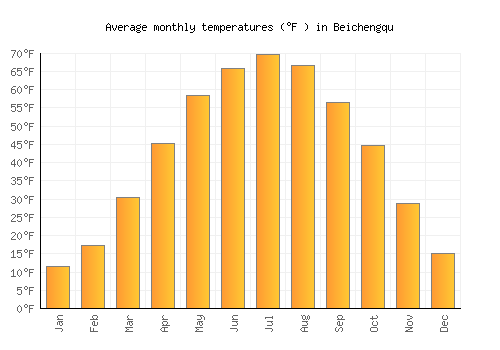 Beichengqu average temperature chart (Fahrenheit)