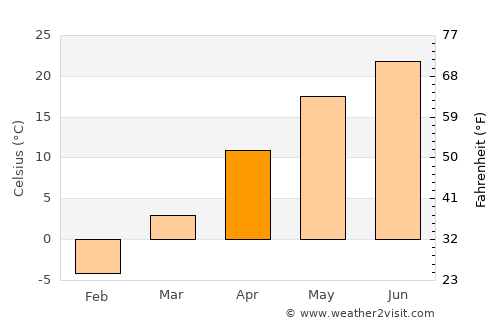 Beidaihehaibin average temperature in April