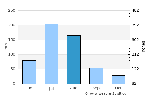 Beidaihehaibin average rain in August