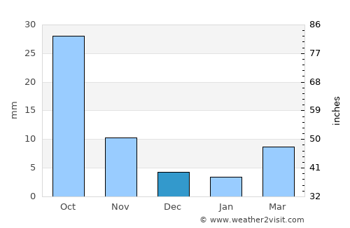 Beidaihehaibin average rain in December