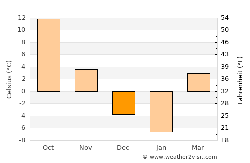 Beidaihehaibin average temperature in December