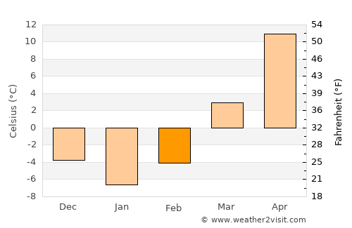 Beidaihehaibin average temperature in February