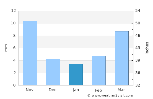 Beidaihehaibin average rain in January