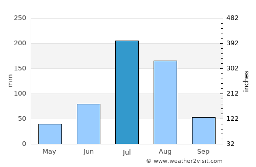 Beidaihehaibin average rain in July