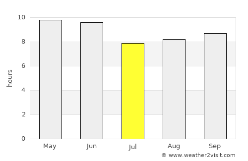 Beidaihehaibin average rain in July