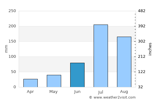 Beidaihehaibin average rain in June