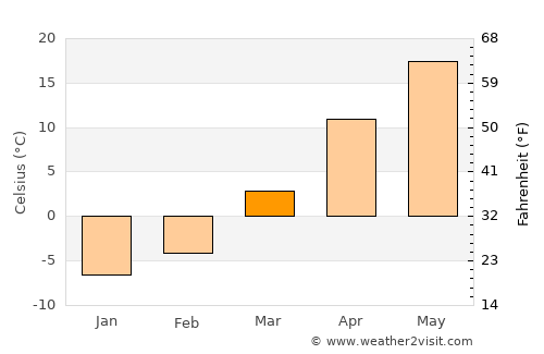 Beidaihehaibin average temperature in March
