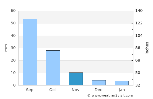 Beidaihehaibin average rain in November