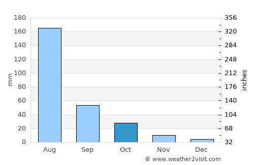 Beidaihehaibin average rain in October
