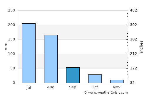 Beidaihehaibin average rain in September