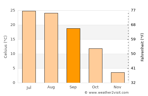 Beidaihehaibin average temperature in September