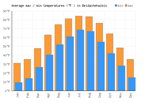 Beidaihehaibin average minimum / maximum temperatures (Fahrenheit)