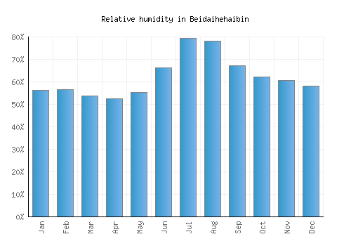 Beidaihehaibin relative humidity averages