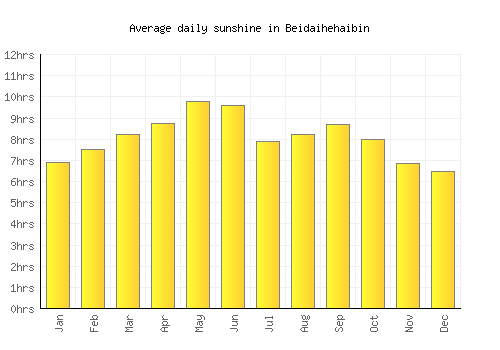 Beidaihehaibin average daily sunshine chart
