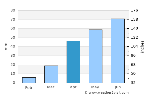 Beidao average rain in April