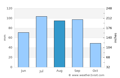 Beidao average rain in August