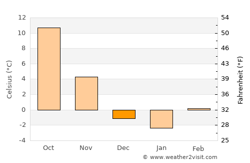 Beidao average temperature in December