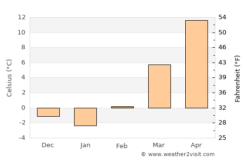 Beidao average temperature in February