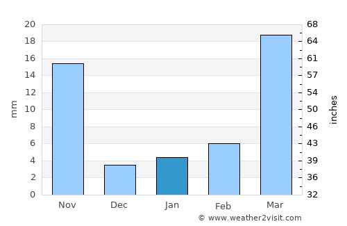 Beidao average rain in January