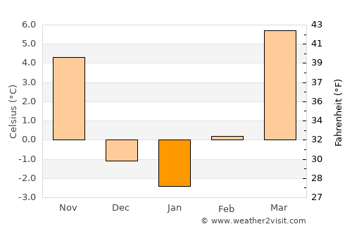 Beidao average temperature in January