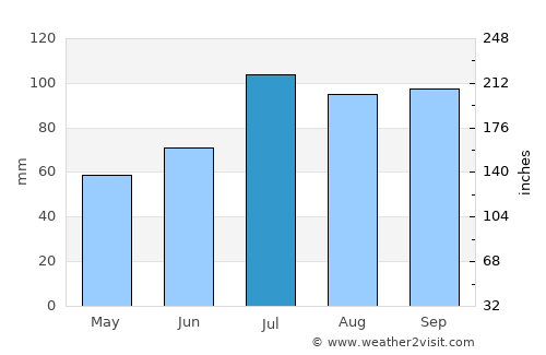 Beidao average rain in July