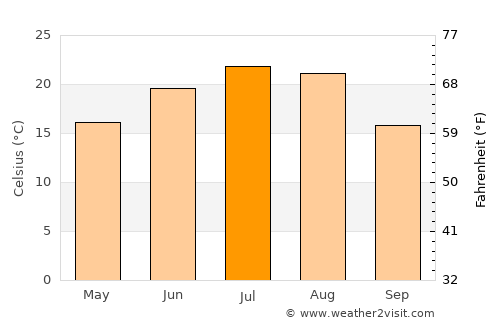 Beidao average temperature in July