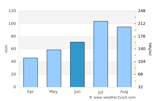 Beidao average rain in June