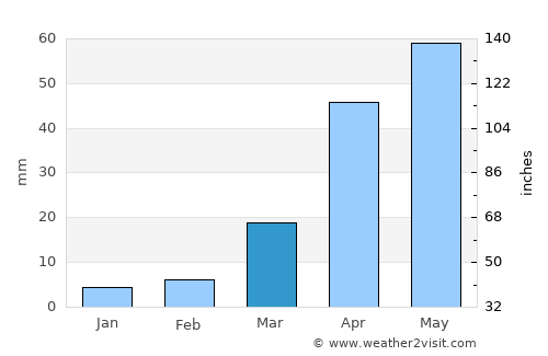 Beidao average rain in March