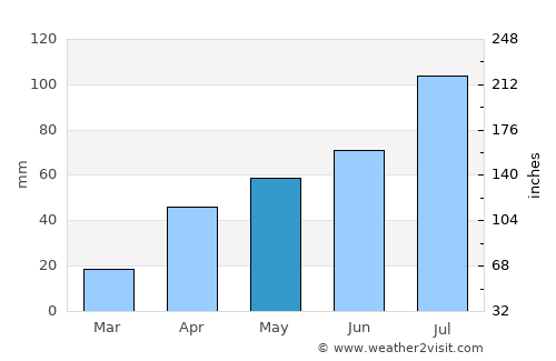 Beidao average rain in May