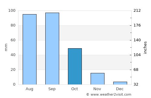 Beidao average rain in October