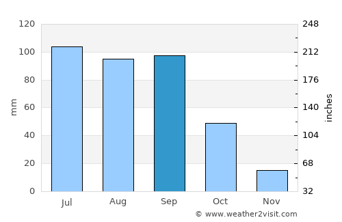 Beidao average rain in September