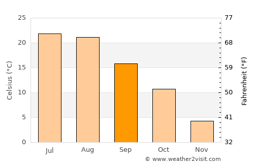 Beidao average temperature in September