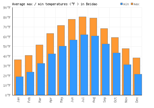 Beidao average minimum / maximum temperatures (Fahrenheit)