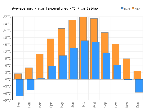 Beidao average minimum / maximum temperatures (Celsius)