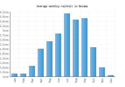 Beidao monthly rainfall chart (inches)