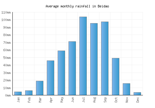 Beidao monthly rainfall chart (mm)