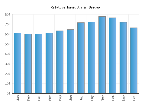 Beidao relative humidity averages