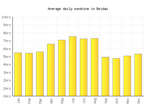 Beidao average daily sunshine chart