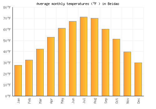 Beidao average temperature chart (Fahrenheit)